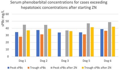 The effect of oral zonisamide treatment on serum phenobarbital concentrations in epileptic dogs